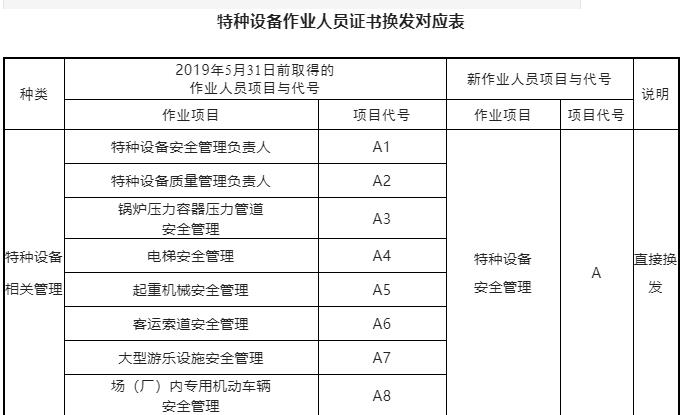 提醒：即日起特種設(shè)備作業(yè)人員全部更換新版證書，2022年6月1日已實施！